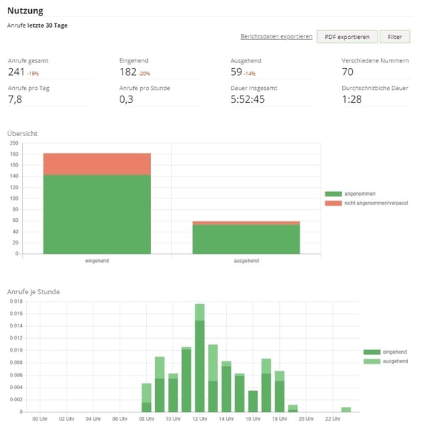 crm_telefonnutzungsbericht